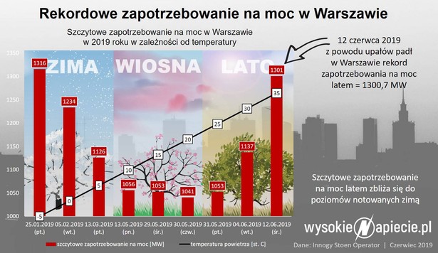 Zapotrzebowanie na moc