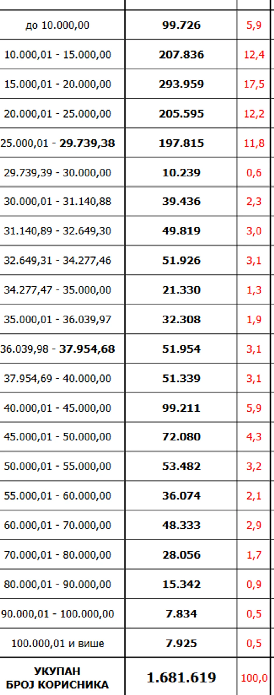 Iznos penzije/Broj korisnika/Procenat korisnika