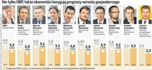 Ekonomiści: polska gospodarka kuleje. PKB nam spadnie