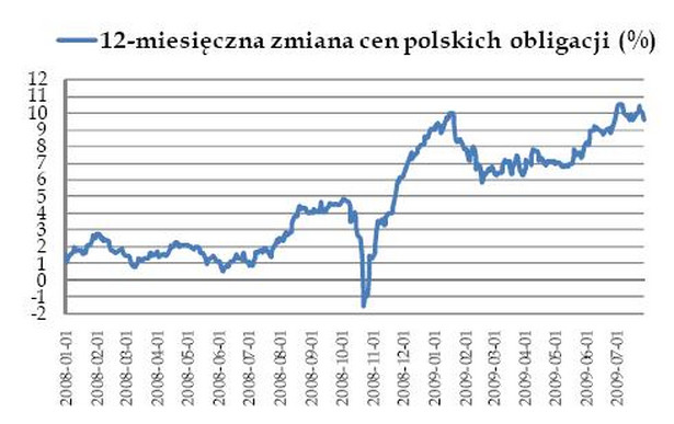 12-miesięczna zmiana cen polskich obligacji