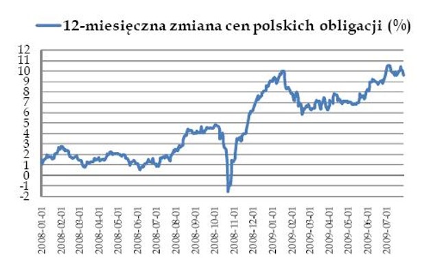 12-miesięczna zmiana cen polskich obligacji