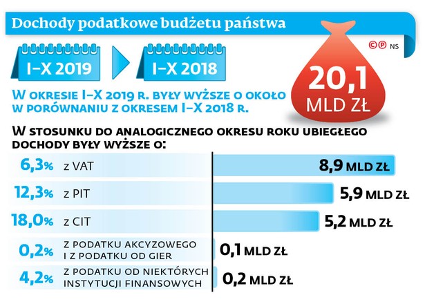 Dochody podatkowe budżetu państwa