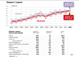 Polskie firmy pobiły eksportowy rekord. Pomimo kryzysu na Wschodzie