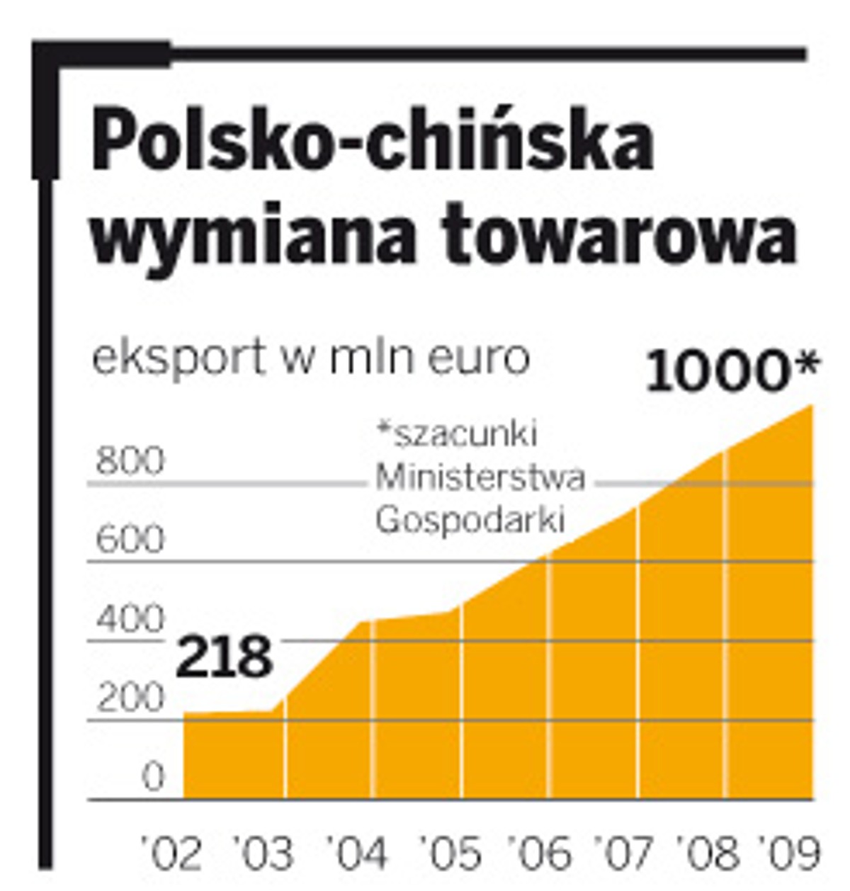 Polsko-chińska wymiana towaru
