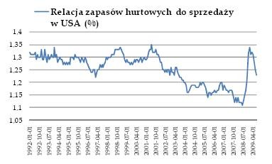 Relacja zapasów hurtowych do sprzedaży w USA