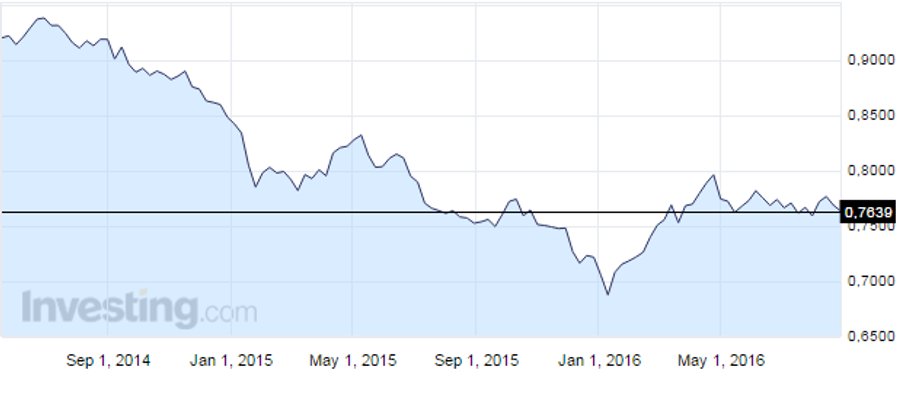 Notowania pary walut CAD/USD