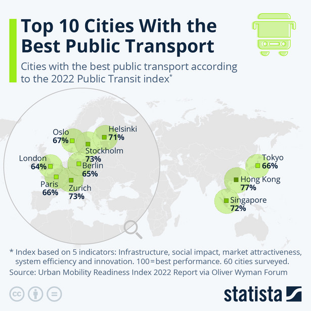 10 miast z najlepszym transportem publicznym