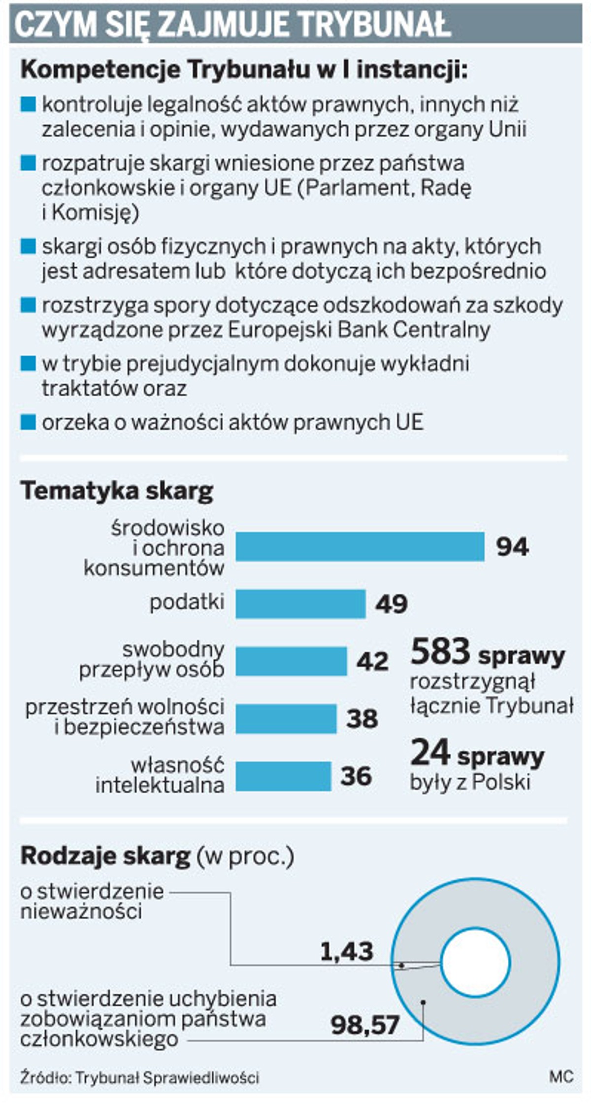 Czym się zajmuje Trybunał