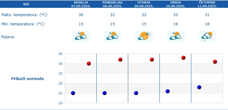 Prognoza za Niš za pet dana
