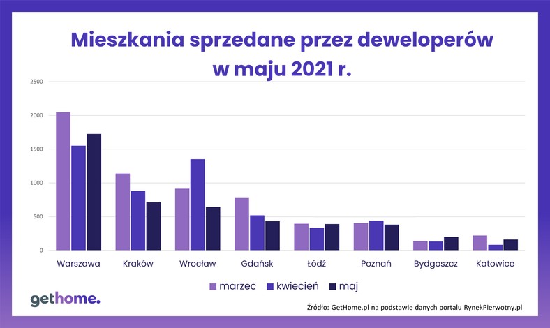 Mieszkania sprzedane przez deweloperów w maju 2021 roku