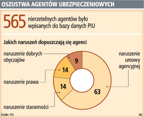 Oszustwa agentów ubezpieczeniowych