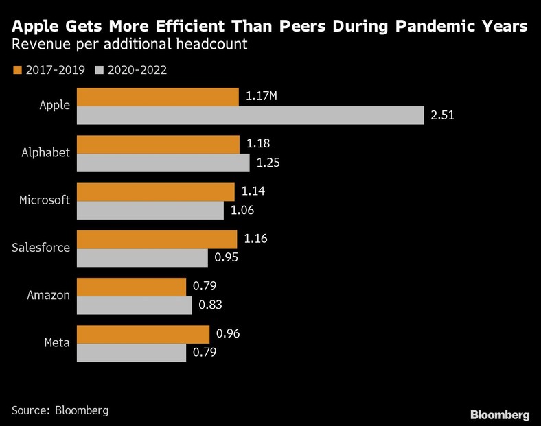 Apple staje się bardziej wydajny niż konkurenci w latach pandemii. Przychód na dodatkowe zatrudnienie