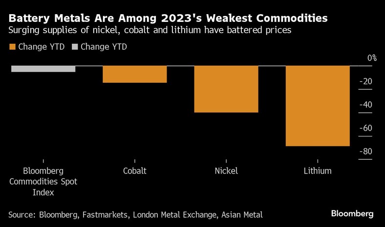Rosnące dostawy niklu, kobaltu i litu spowodowały spadek cen