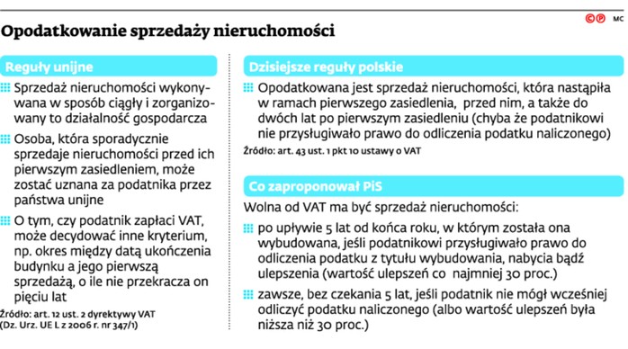 Opodatkowanie sprzedaży nieruchomości