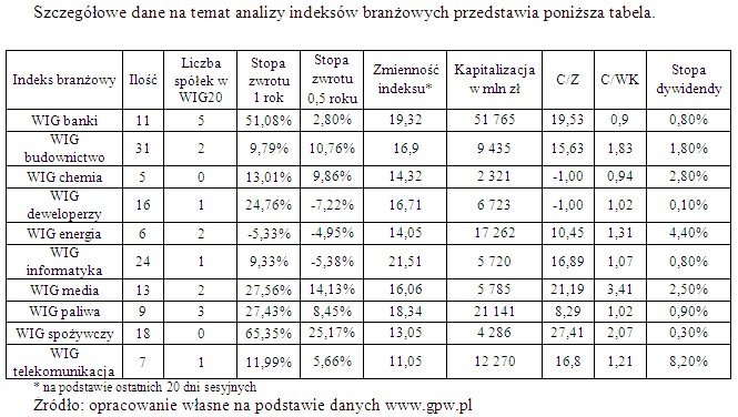 Tabela nr 1: Szczegółowe dane na temat analizy indeksów branżowych. Źródło: IPO.pl