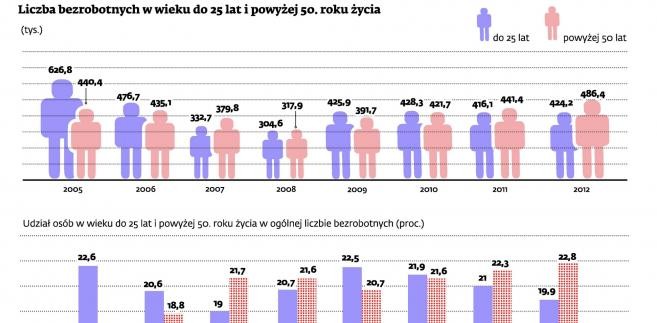 Liczba bezrobotnych w wieku do 25 lat i powyżej 50. roku życia