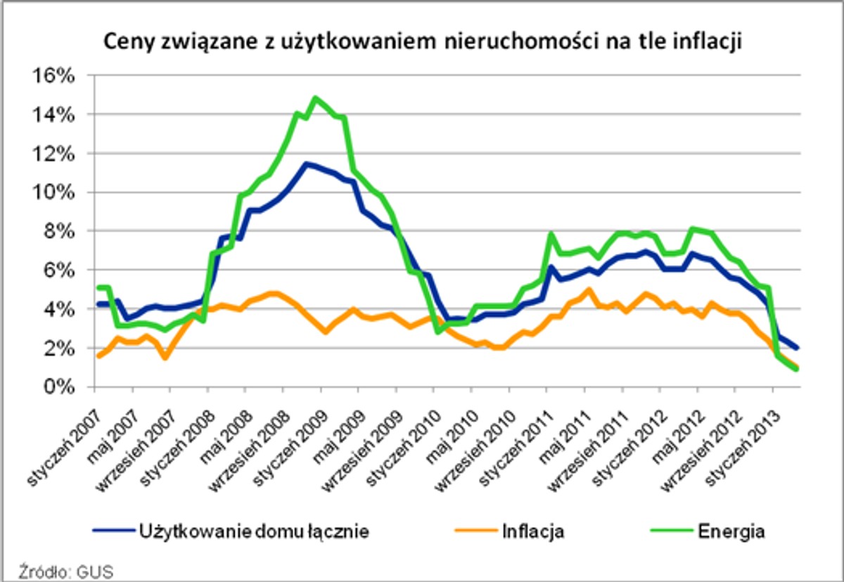 Ceny użytkowania nieruchomości na tle inflacji