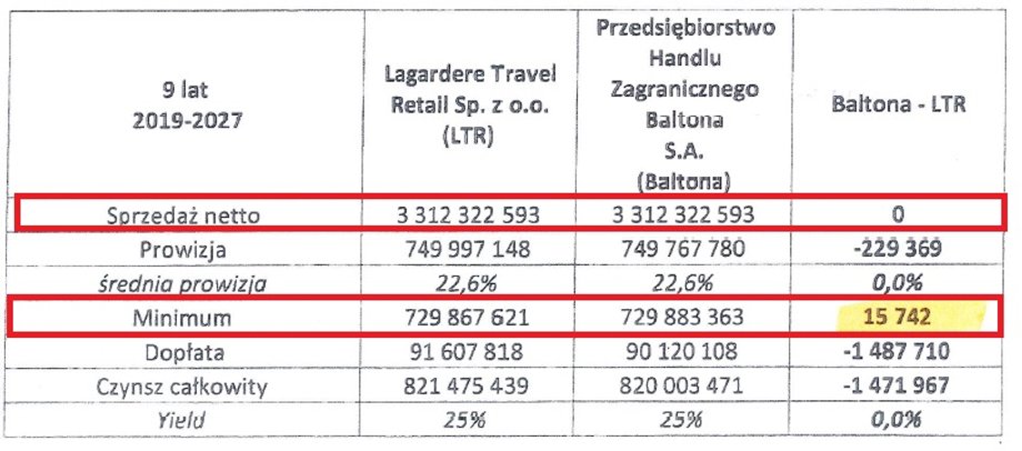 Sprawozdanie biegłego rewidenta z faktycznych ustaleń dotyczących oceny warunków ofert na najem powierzchni i zasadności wyboru sporządzonej na zlecenie Przedsiębiorstwa Państwowego "Porty Lotnicze"