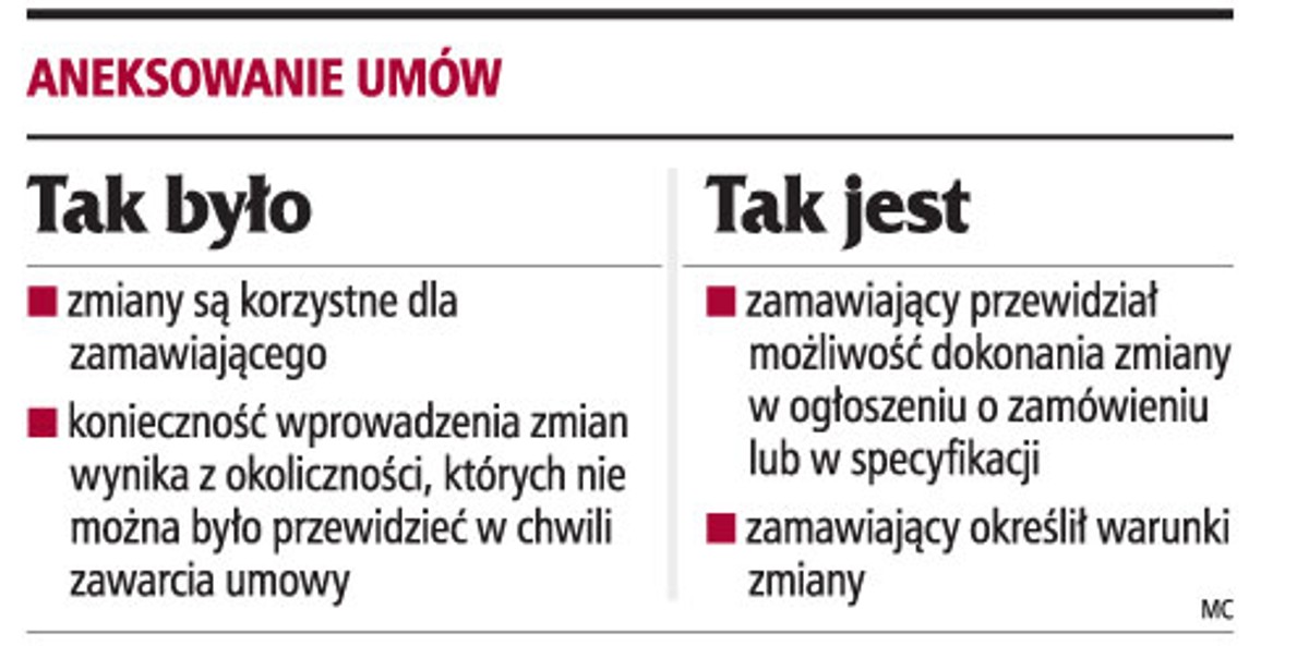 Aneksowanie umów