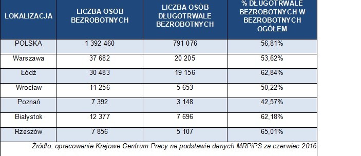 Długotrwale bezrobotni