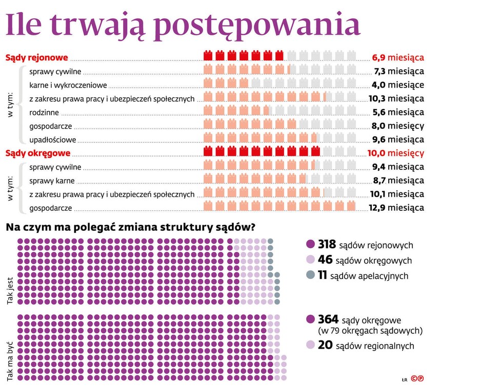 Ile trwają postępowania