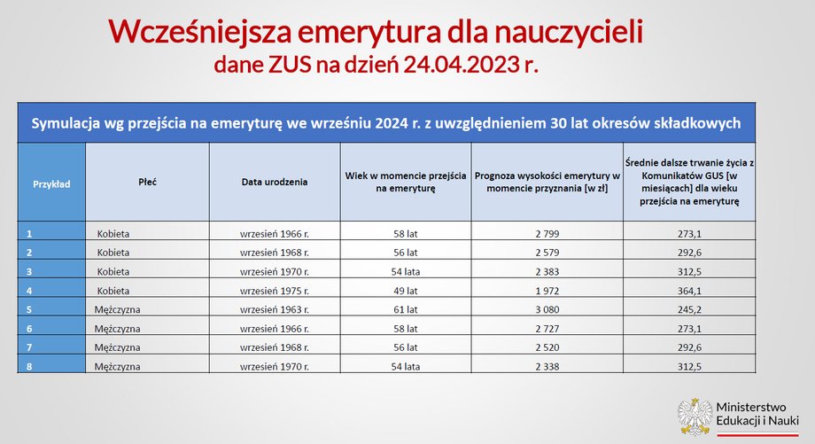 Propozycja wcześniejszej emerytury.