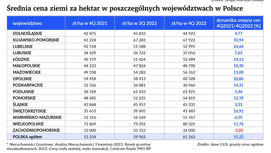 Średnia cena ziemi za hektar w poszczególnych województwach w Polsce