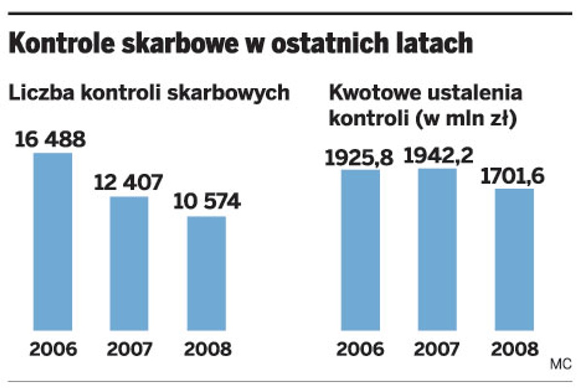 Kontrole skarbowe w ostatnich latach