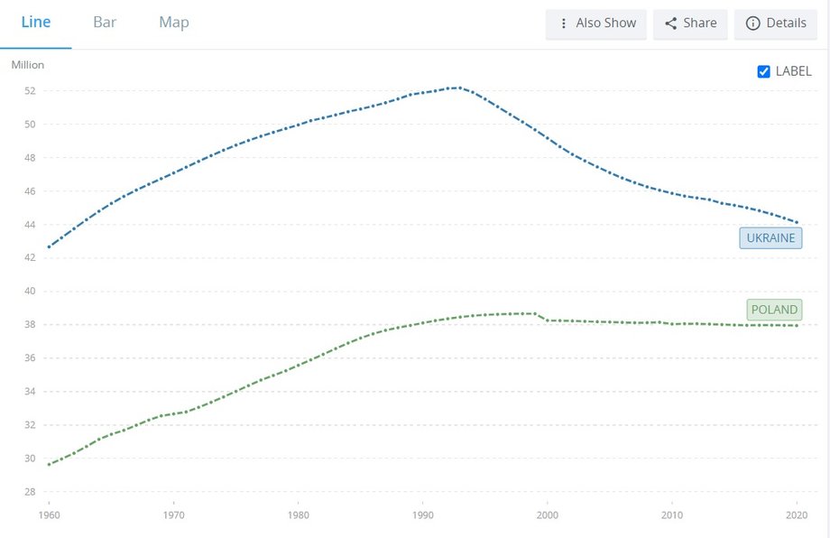 Populacja Ukrainy i Polski w milionach osób