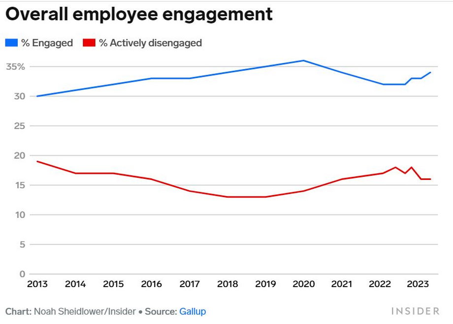Ogólne zaangażowanie pracowników. % Zaangażowany (niebieski) /% Aktywnie niezaangażowanych (czerwone)