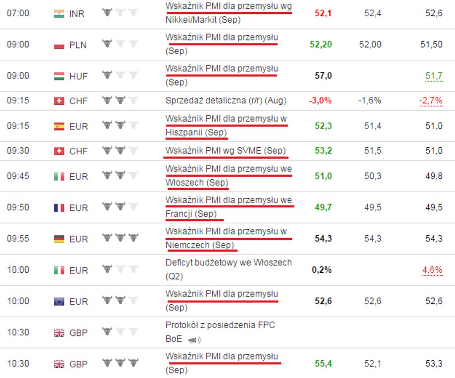 Indeksy PMI dla państw europejskich (3.10.2016 r.)