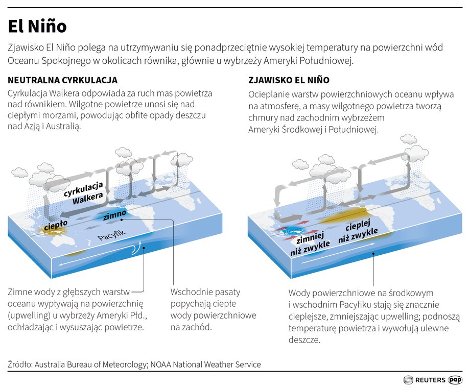 Zjawisko El Niño