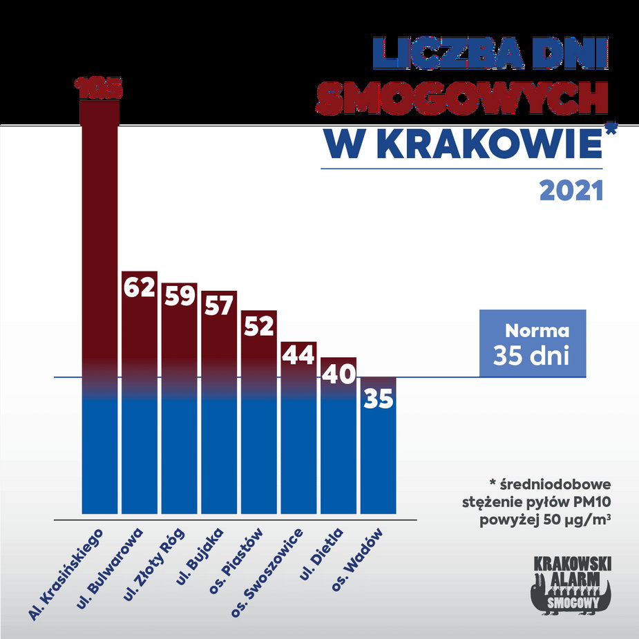 Liczba dni smogowych w Krakowie