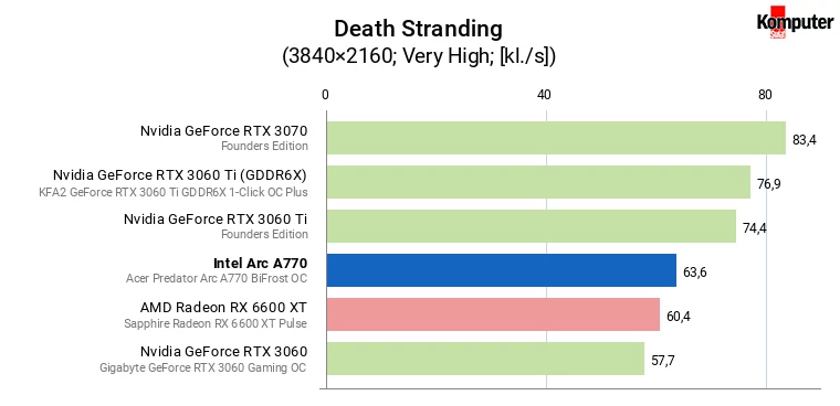 Intel Arc A770 – Death Stranding