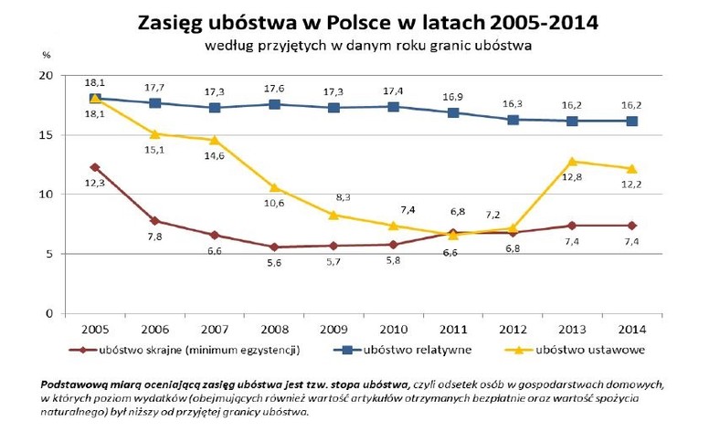 Zasięg ubóstwa w Polsce, źródło: GUS