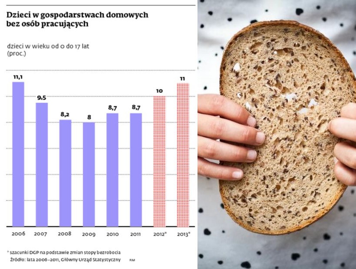 Dzieci w gospodarstwach domowych bez osób pracujących