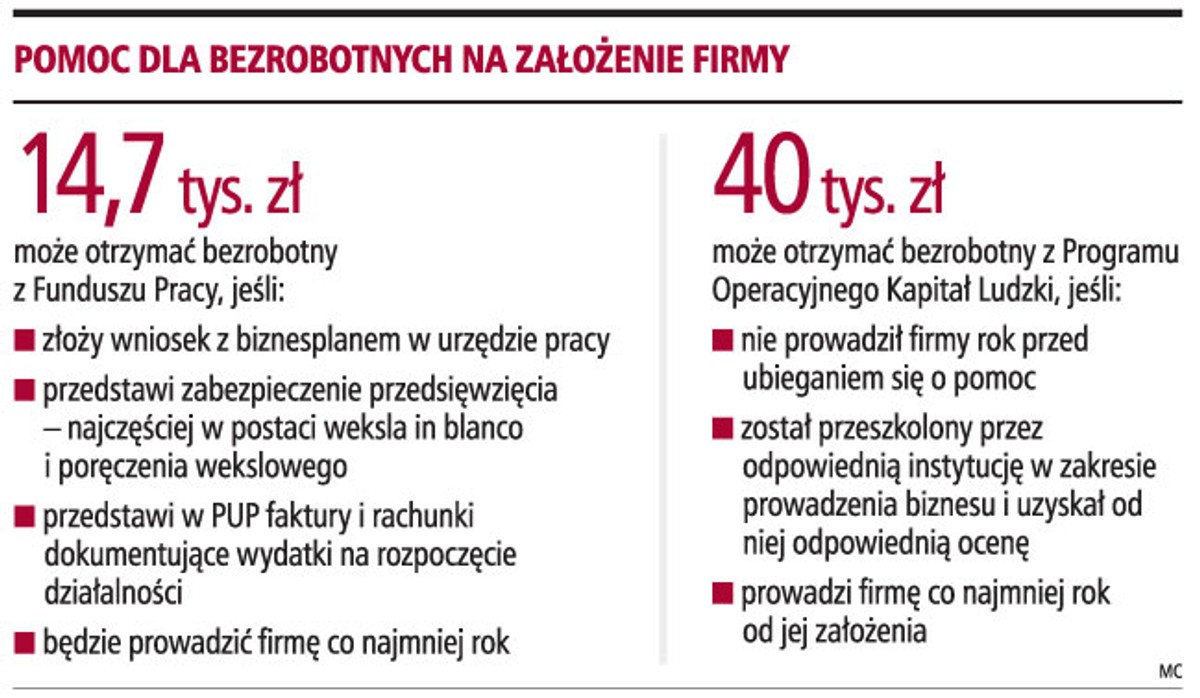 Pomoc dla bezrobotnych na założenie firmy