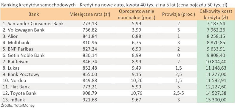 Ranking kredytów samochodowych - Kredyt na nowe auto, kwota 40 tys. zł na 5 lat (cena pojazdu 50 tys. zł)