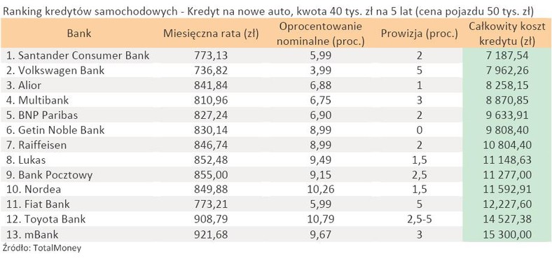 Ranking kredytów samochodowych - Kredyt na nowe auto, kwota 40 tys. zł na 5 lat (cena pojazdu 50 tys. zł)