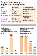 Co grozi pracodawcy, gdy nie płaci
        wynagrodzeń