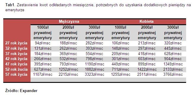 Zestawienie kwot odkładanych miesięcznie, potrzebnych do uzyskania dodatkowych pieniędzy na emeryturze