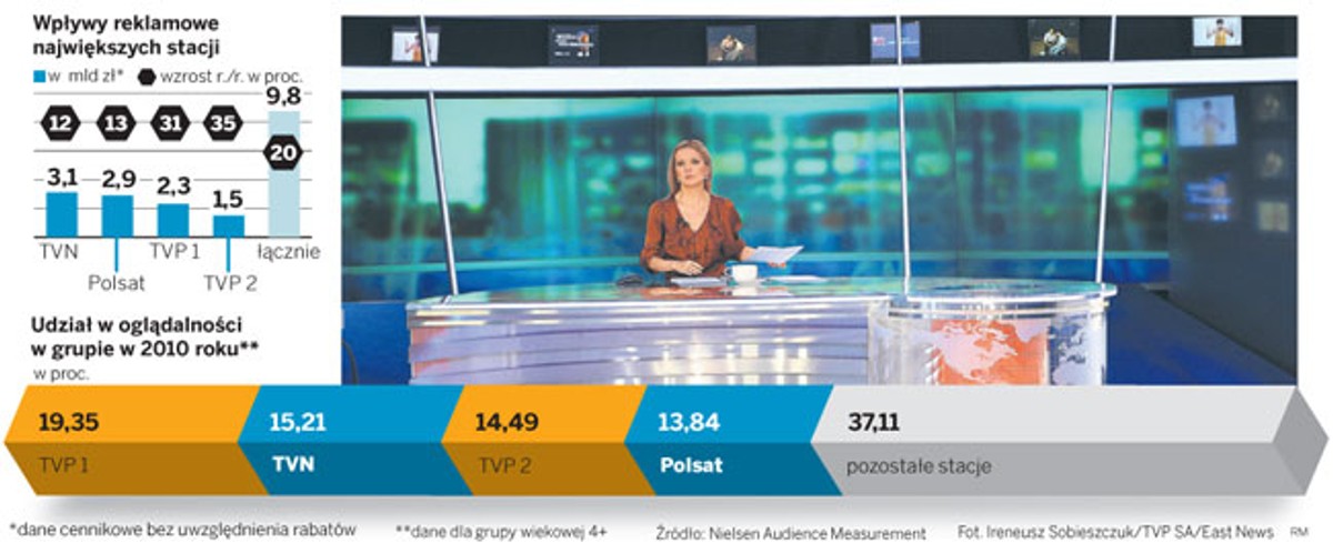 Wpływy reklamowe największych stacji