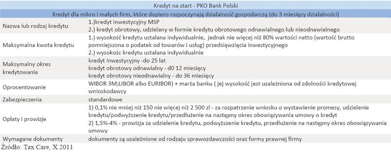 Kredyt na start - PKO Bank Polski