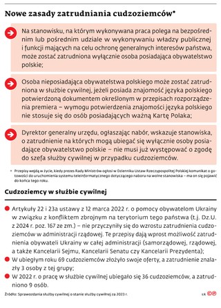 Nowe zasady zatrudniania cudzoziemców