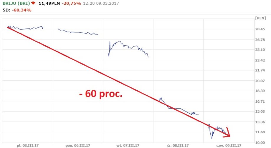 Notowania spółki Briju od piątku 3.03.2017 r.