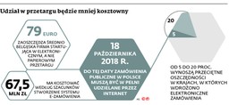 Przetarg na e-Zamówienia bez unijnego dofinansowania. Zabrakło projektu