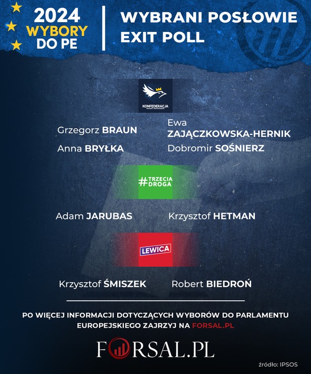 Wybory do PE - Wybrani posłowie - Exit Poll - Konfederacja, Trzecia Droga, Lewica