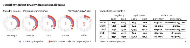 Polski rynek jest trudny dla sieci stacji paliw