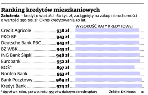 Ranking kredytów mieszkaniowych