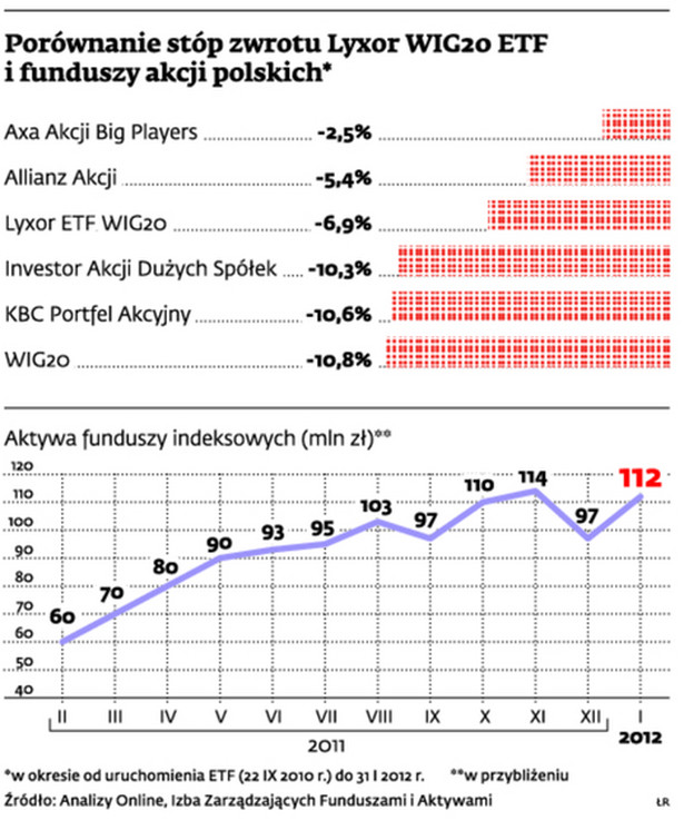 Porównanie stóp procentowych Lyxor WIG20 ETF i funduszy akcji polskich